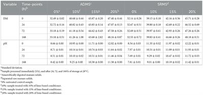 Effect of a lime-based bedding conditioner on physical-chemical characteristics and microbiological counts of recycled manure solids